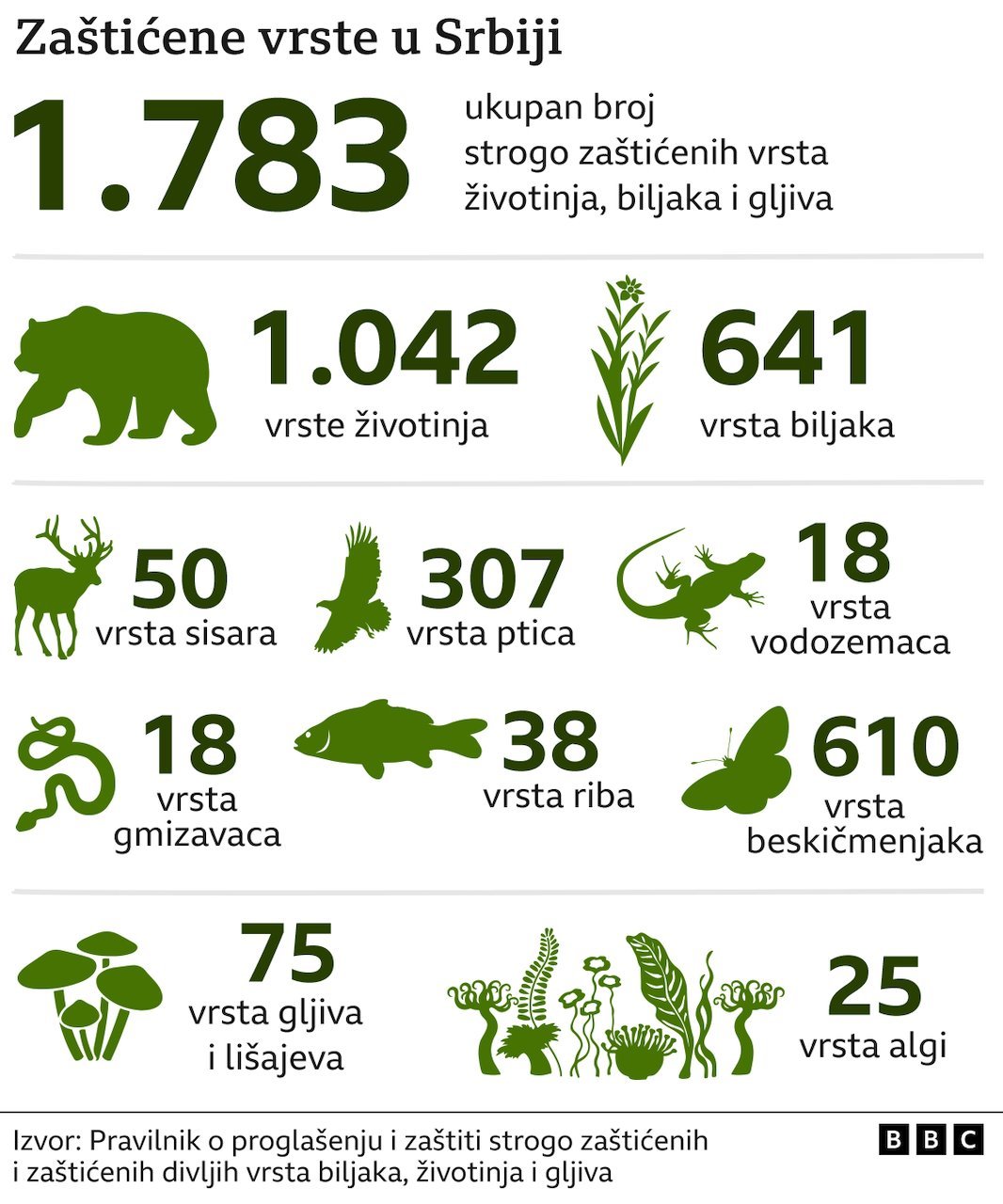 Srbija i životna sredina: Ko su konzervatori prirode i šta oni rade 5 Infografika - Zaštićene vrste u Srbiji