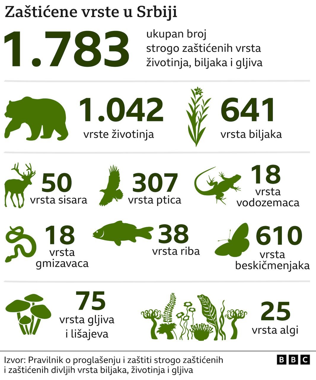 Infografika - Zaštićene vrste u Srbiji