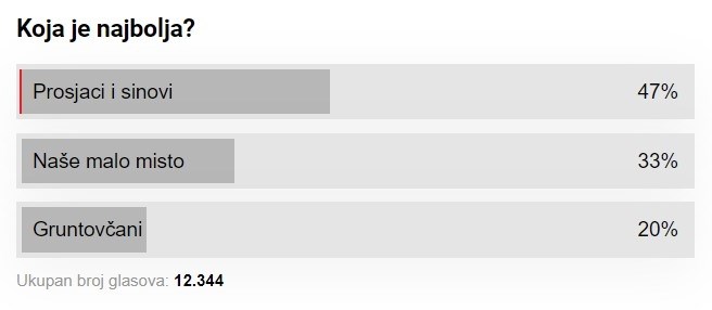 Koja hrvatska serija, u kojoj Rade Šerbedžija ostvaruje jednu od najpopularnijih uloga, je najbolje ocenjena na IMDb-u 2 Koja hrvatska serija, u kojoj Rade Šerbedžija ostvaruje jednu od najpopularnijih uloga, je najbolje ocenjena na IMDb-u 2