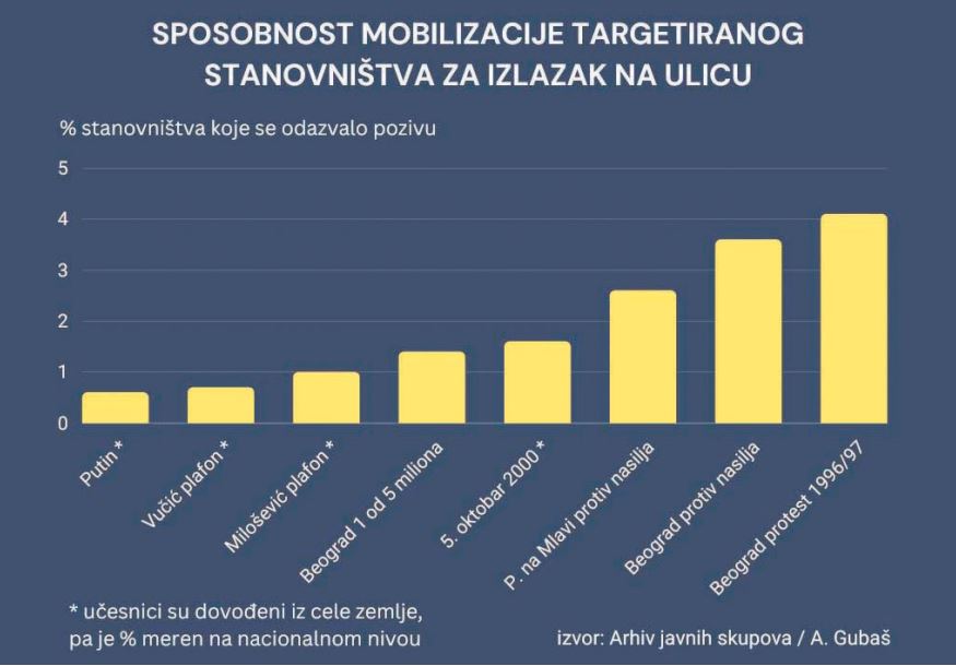 "Vučića slušalo upola manje ljudi nego Kesića, Bjelogrlića i Ivanovića": Autorski tekst Aleksandra Gubaša 2