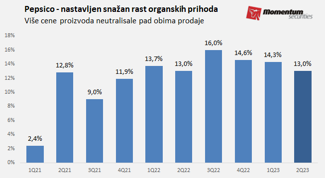 Pepsi podigao cene, kupci ostali lojalni: Svetske berze u nedelji vesti o padu inflacije u SAD 2 Pepsi podigao cene, kupci ostali lojalni: Svetske berze u nedelji vesti o padu inflacije u SAD 2