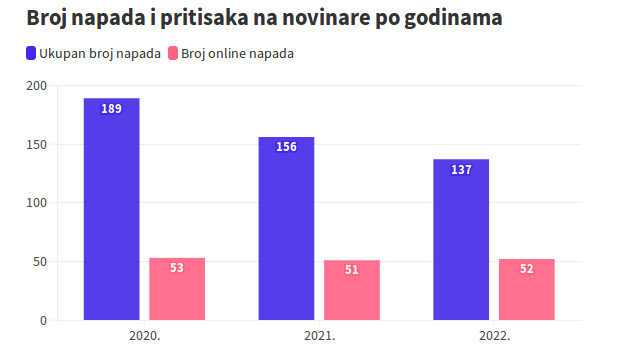 Pretnje novinarima na internetu sve češće: BIRN i NUNS objavili izveštaj "Bezbednost novinara u digitalnom okruženju" 2 Pretnje novinarima na internetu sve češće: BIRN i NUNS objavili izveštaj "Bezbednost novinara u digitalnom okruženju" 2
