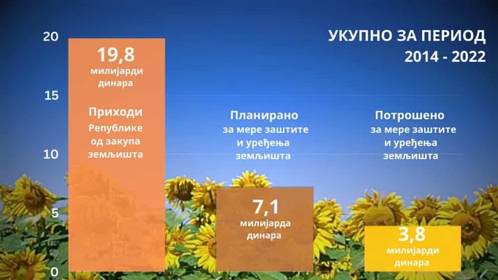 Gde su završili prihodi od izdavanja zemljišta, koji u budžetu Srbije služe za druge svrhe? 3 Gde su završili prihodi od izdavanja zemljišta, koji u budžetu Srbije služe za druge svrhe? 3