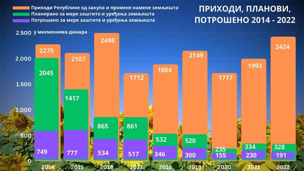 Gde su završili prihodi od izdavanja zemljišta, koji u budžetu Srbije služe za druge svrhe? 2 Gde su završili prihodi od izdavanja zemljišta, koji u budžetu Srbije služe za druge svrhe? 2