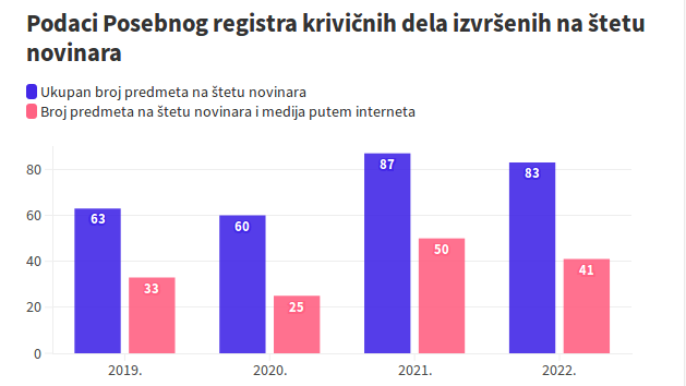 Pretnje novinarima na internetu sve češće: BIRN i NUNS objavili izveštaj "Bezbednost novinara u digitalnom okruženju" 3 Pretnje novinarima na internetu sve češće: BIRN i NUNS objavili izveštaj "Bezbednost novinara u digitalnom okruženju" 3