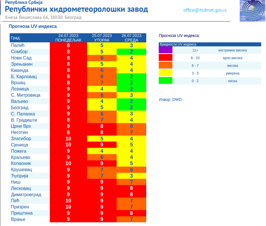 Zbog čega treba da pratimo UV indeks zračenja? 2