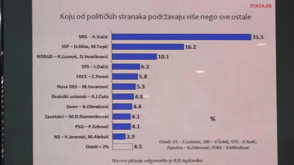 Koji su rejtinzi stranaka u Beogradu: Ko bi imao veću podršku Vučićev blok ili koalicija "Srbija protiv nasilja"? 2