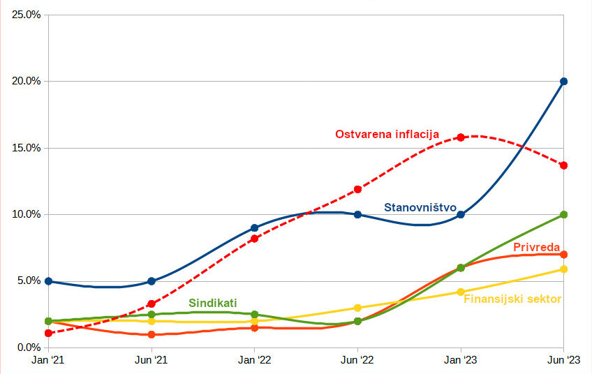 Ko je bolje pogađao kolika će biti inflacija, građani ili bankari: Iznenađujući rezultati iz anketa NBS 2