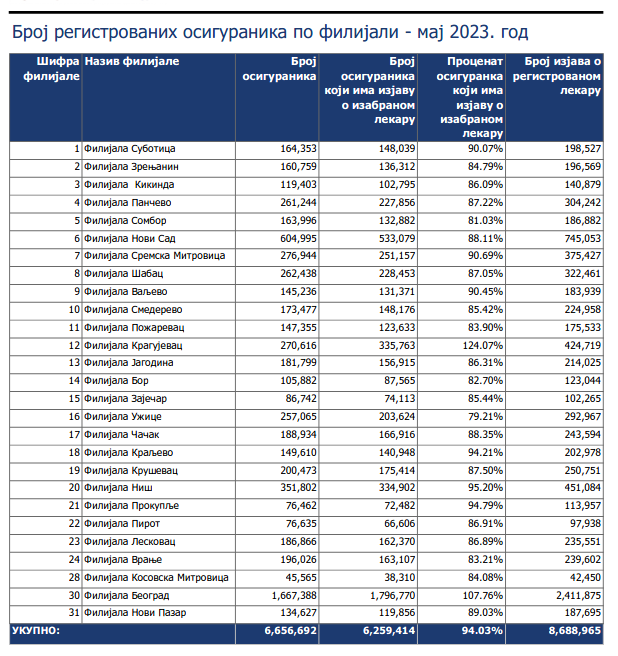 Koji lekari u Srbiji imaju preko 6.000 pacijenata, a koji nijednog: Šta pokazuje najnoviji izveštaj RFZO? 2