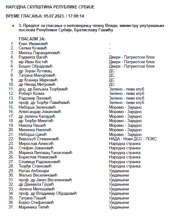 Spisak poslanika koji su glasali za nepoverenje Gašiću 2 Spisak poslanika koji su glasali za nepoverenje Gašiću 2