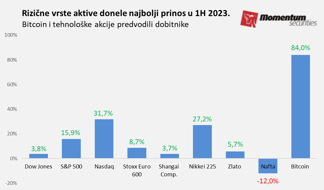 Svetske berze: Volstrit trijumfalno okončao prvu polovinu godine 2 Svetske berze: Volstrit trijumfalno okončao prvu polovinu godine 2