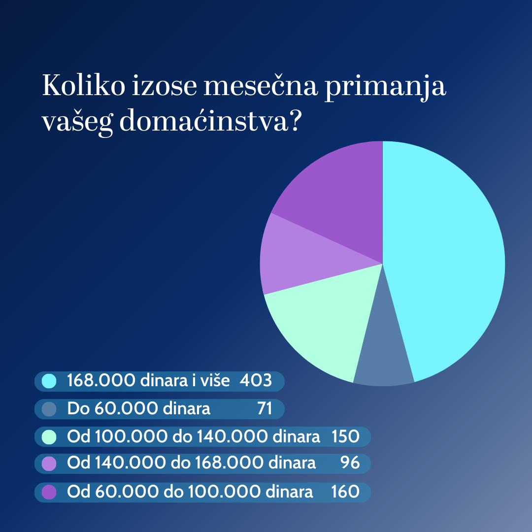 Šta kažu čitaoci Danasa - da li je 168.000 dinara mesečno viša klasa u Srbiji: Rezultati ankete (GRAFIK) 4 Šta kažu čitaoci Danasa - da li je 168.000 dinara mesečno viša klasa u Srbiji: Rezultati ankete (GRAFIK) 4
