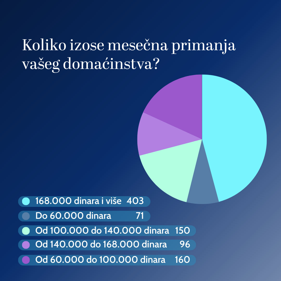 Šta kažu čitaoci Danasa - da li je 168.000 dinara mesečno viša klasa u Srbiji: Rezultati ankete (GRAFIK) 4