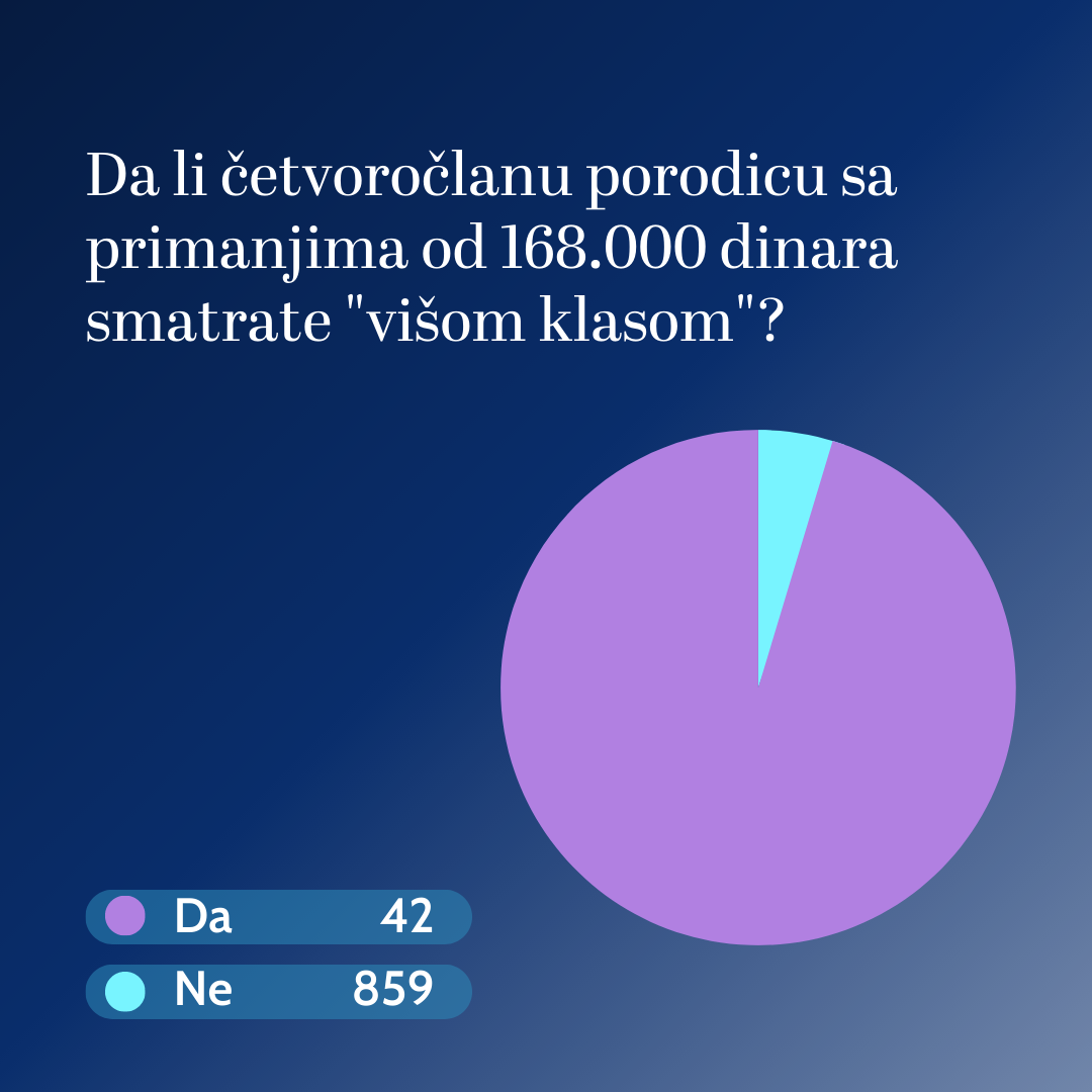 Šta kažu čitaoci Danasa - da li je 168.000 dinara mesečno viša klasa u Srbiji: Rezultati ankete (GRAFIK) 2 Šta kažu čitaoci Danasa - da li je 168.000 dinara mesečno viša klasa u Srbiji: Rezultati ankete (GRAFIK) 2