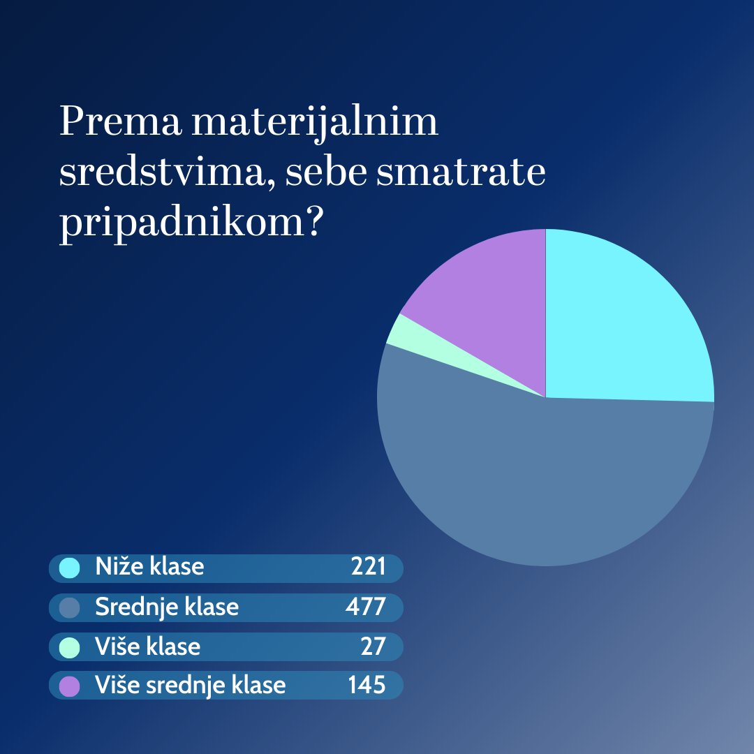Šta kažu čitaoci Danasa - da li je 168.000 dinara mesečno viša klasa u Srbiji: Rezultati ankete (GRAFIK) 3