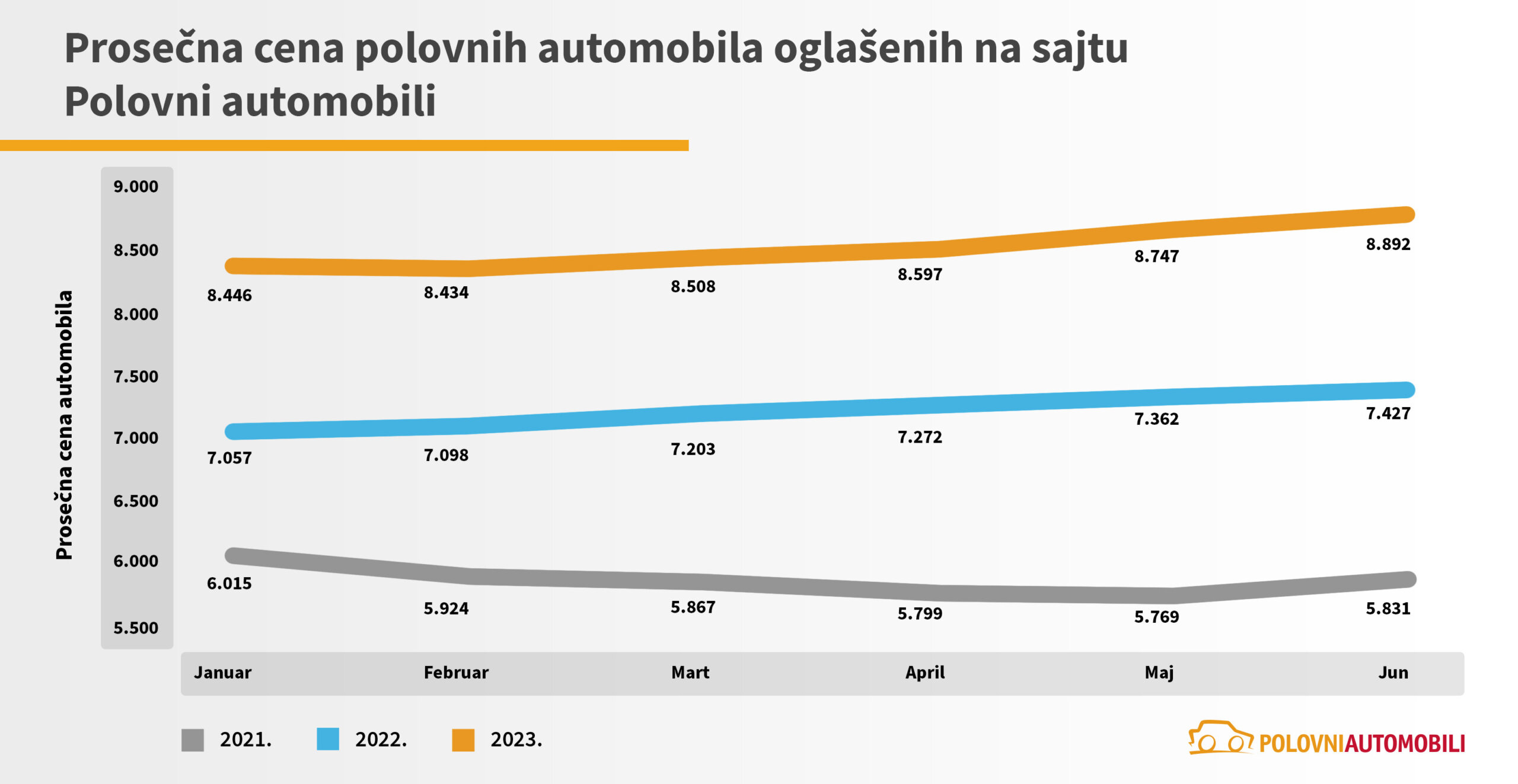 Cene polovnih automobila i dalje u porastu, ovo su najprodavaniji brendovi 2