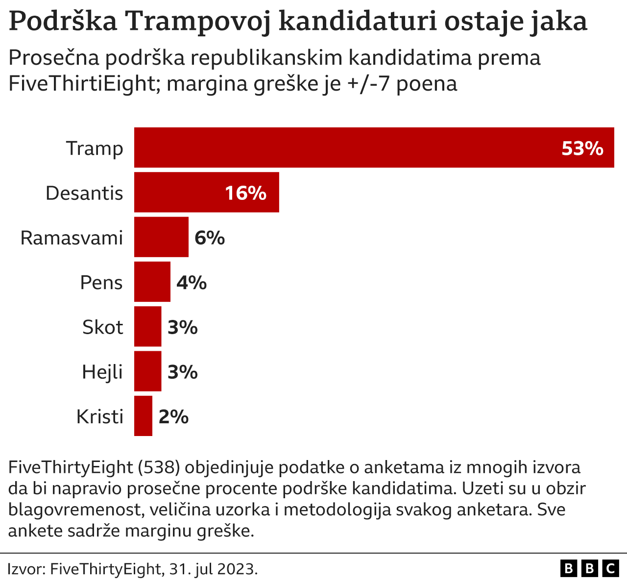 Amerika i Donald Tramp: Da li bi bivši predsednik mogao da završi u zatvoru i druga ključna pitanja 4 Tramp, izbori u Americi, podrška Trampu, republikanski kandidati