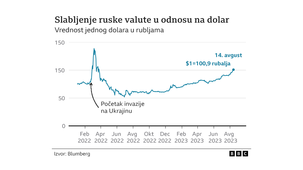 Rusija i ekonomija: Rublja dostigla najnižu vrednost u odnosu na američki dolar u poslednjih 16 meseci 2 ruska rublja