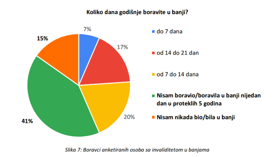 Šta je pokazalo istraživanje o pristupačnosti banja u Srbiji osobama sa invaliditetom? 2