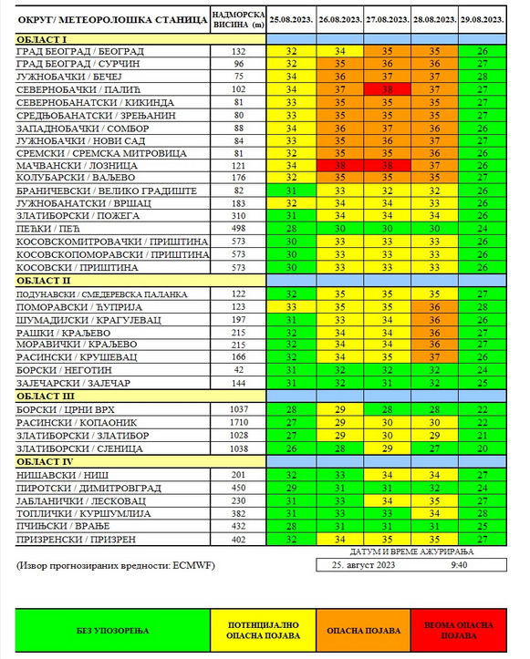 Temperature u kategoriji "veoma opasne": Batut izdao upozorenje i preporuke za ponašanje na vrhuncu toplotnog talasa, poznato i kad će zahlađenje 2 Temperature u kategoriji "veoma opasne": Batut izdao upozorenje i preporuke za ponašanje na vrhuncu toplotnog talasa, poznato i kad će zahlađenje 2