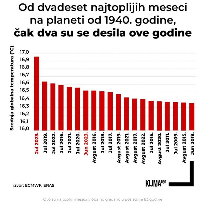 Planeta u julu doživela najtopliji mesec ikada izmeren, u Srbiji istorijski rekord ipak nije oboren 2 Planeta u julu doživela najtopliji mesec ikada izmeren, u Srbiji istorijski rekord ipak nije oboren 2