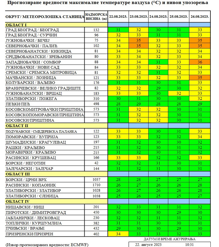 Batut upozorio: U dva grada u Srbiji vreme danas rizično po zdravlje 2