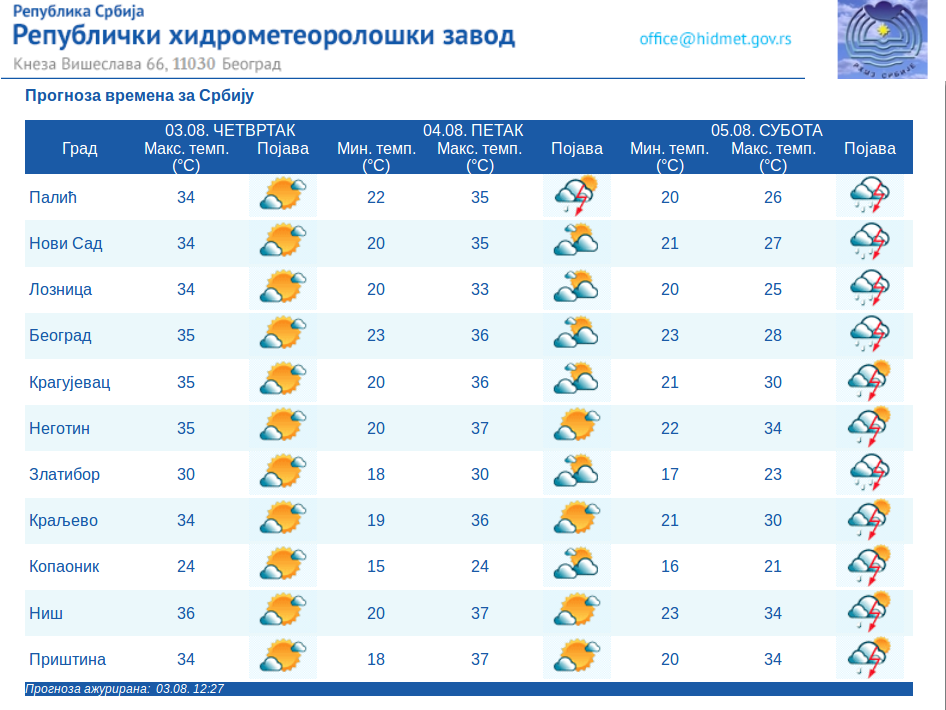 I sutra tropske temperature: Šta meteorolozi najavljuju od subote? 2