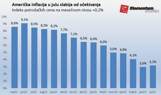 Svetske berze: Inflacija usporava, američke berze u padu 2 Svetske berze: Inflacija usporava, američke berze u padu 2