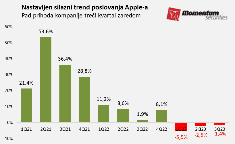 Svetske berze: Slabija prodaja ajfona oborila Epl i celo tržište 2 Svetske berze: Slabija prodaja ajfona oborila Epl i celo tržište 2