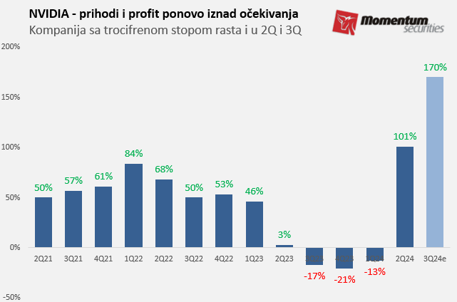 Svetske berze: Nvidia ponovo zasenila ulagače, izostao jači rast akcija 2 Svetske berze: Nvidia ponovo zasenila ulagače, izostao jači rast akcija 2