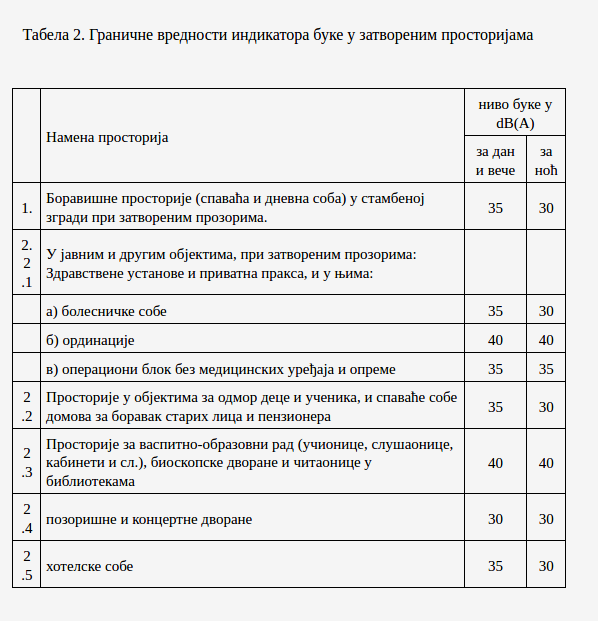 "Prethodno mirna područja postaju bučna": Kolika jačina buke sme da dopire do našeg stana i ko plaća ako naruči merenje? 2