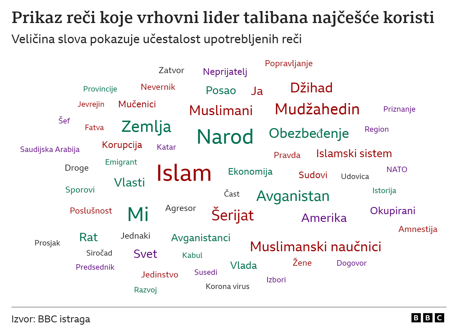 Avganistan: Kako razmišlja talibanski vrhovni vođa Hebatulaha Akundžada 2 Grafika