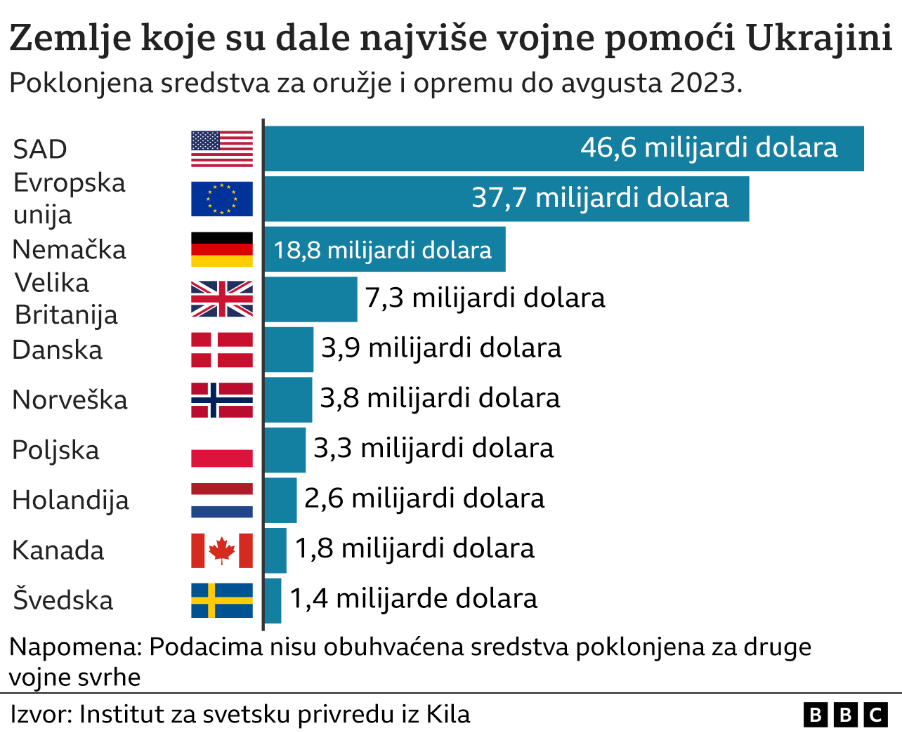 Zemlje koje su najviše donirale