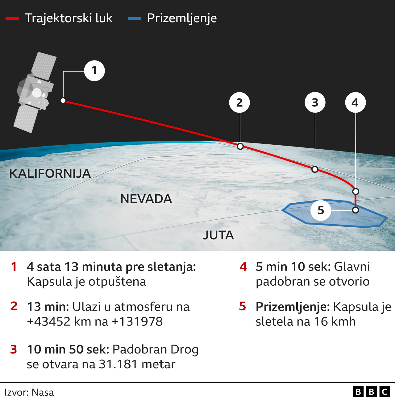 Astronomija: NASA dočekala uzorke „najopasnije stene" po Zemlju 3 grafika