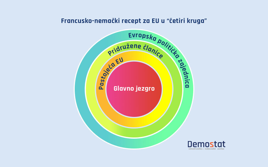 Francusko-nemački recept za EU u "četiri kruga" 9
