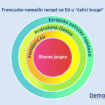 Francusko-nemački recept za EU u "četiri kruga" 11