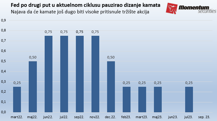 Svetske berze: Najslabija nedelja za Njujoršku berzu od kolapsa SVB-a 1
