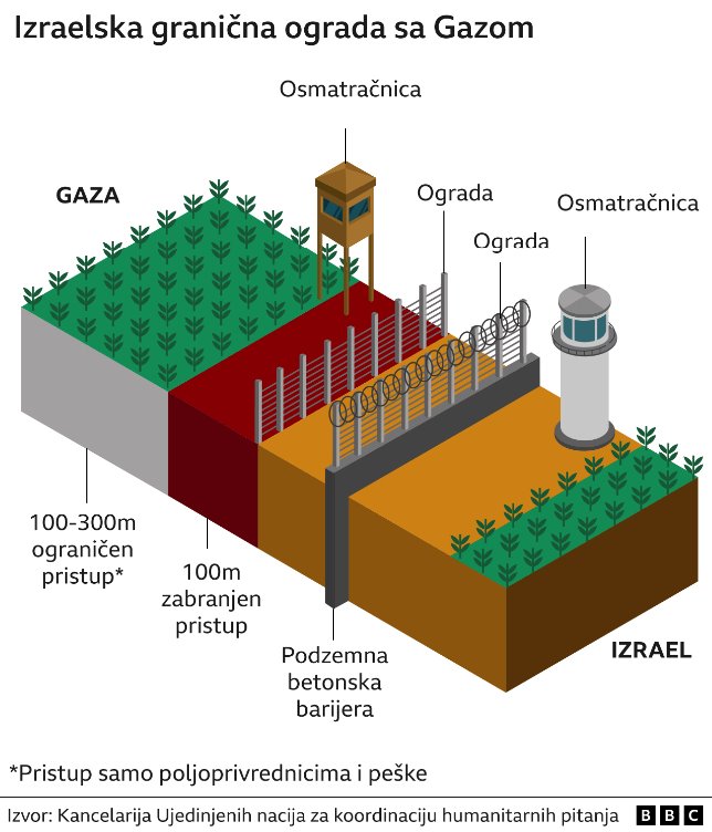 Prikaz ograde oko Gaza