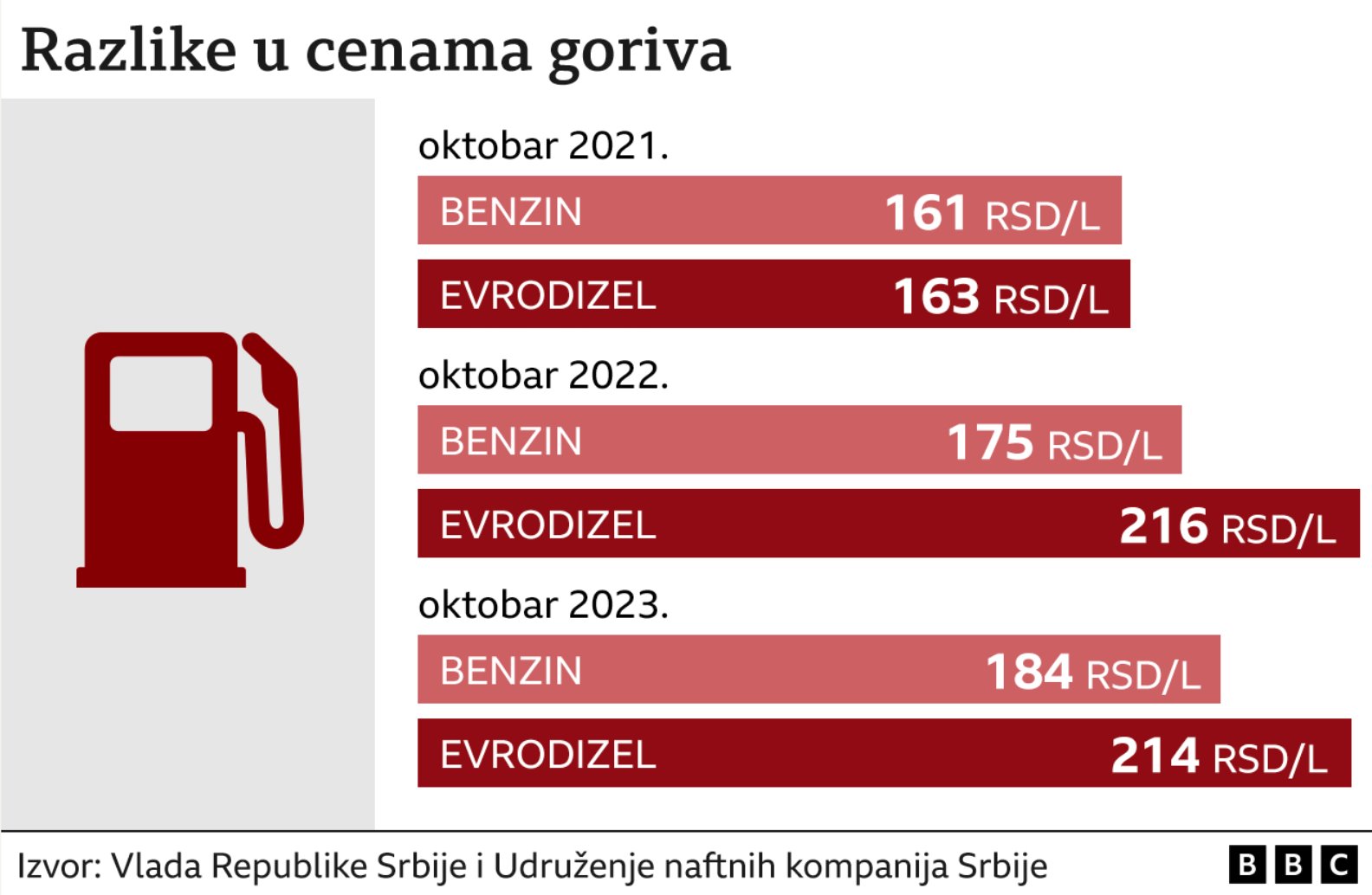 Cene goriva u oktobru mesecu 2021, 2022. i 2023.