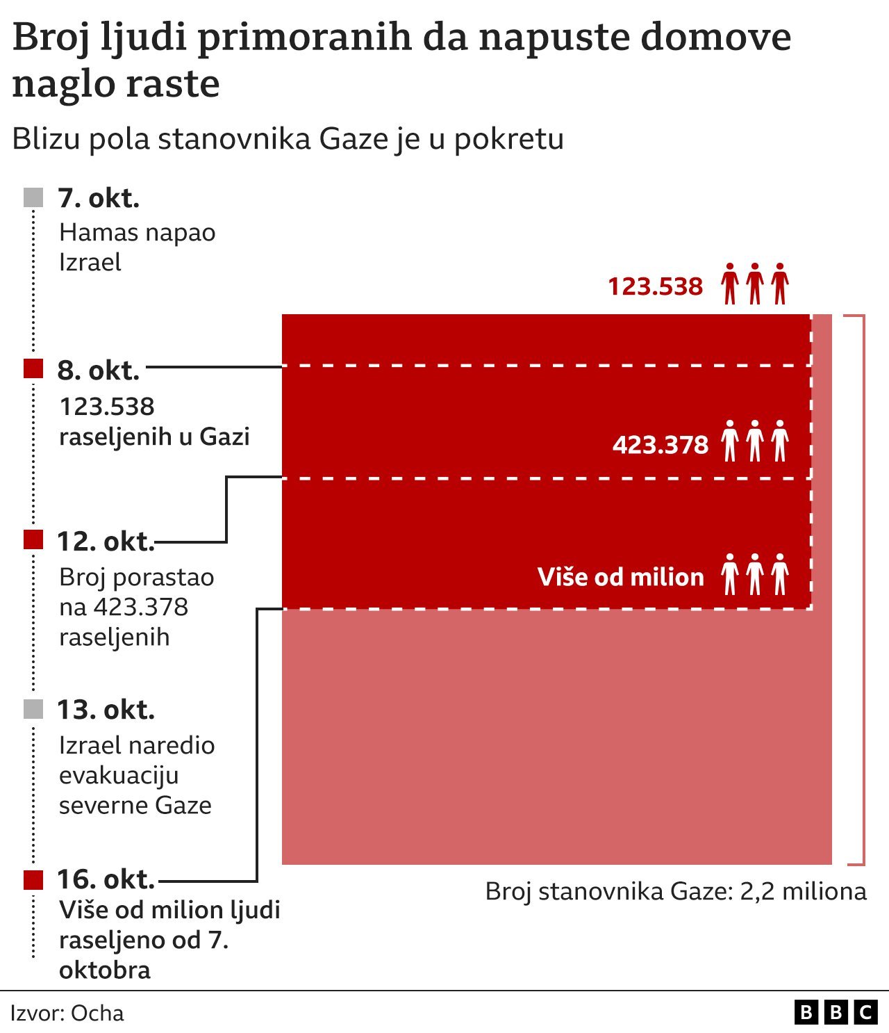 Izrael i Palestinci: Izrael neće blokirati pomoć za Gazu iz Egipta, dogovoreno na sastanku sa Bajdenom 3 grafika