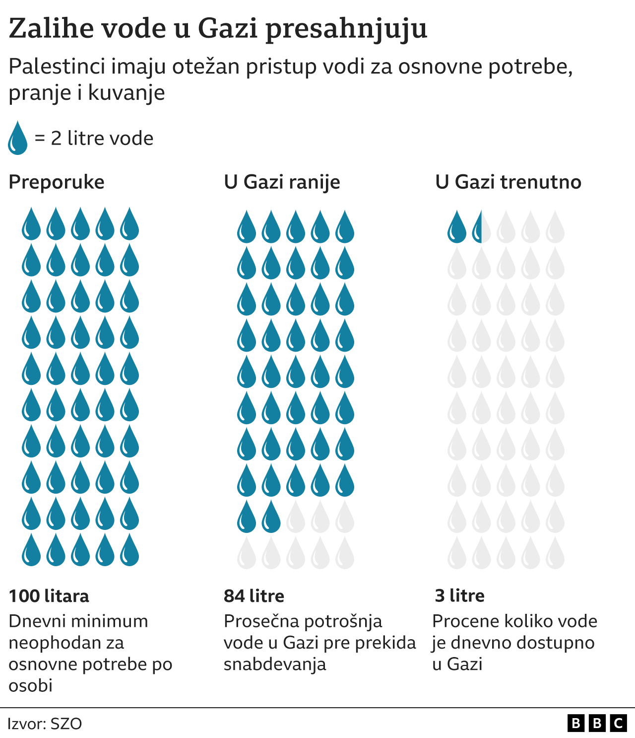 Izrael i Palestinci: Izrael pojačava bombardovanje, bolnica u Gazi preplavljena telima mrtvih i povređenih 10 grafika voda