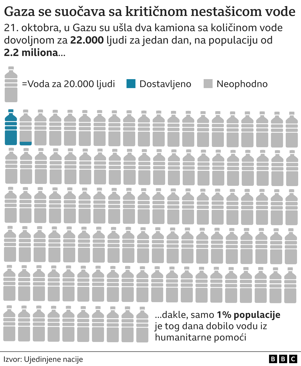 Izrael i Palestinci: U Gazi ubijeno više od 7.000 ljudi, izraelski tenkovi ušli tokom noći u Pojas i napali „Hamasove ćelije" 6 grafika voda