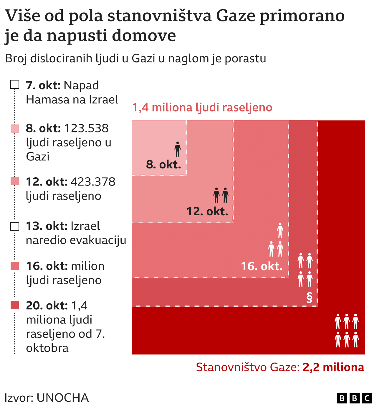 Izrael i Palestinci: Stanovništvo Gaze pozvano da se odmah iseli sa „bojnog polja" dok se bombardovanje nastavlja, Izrael kaže da kopneni napad „nema alternativu" 2 Gaza, raseljeni