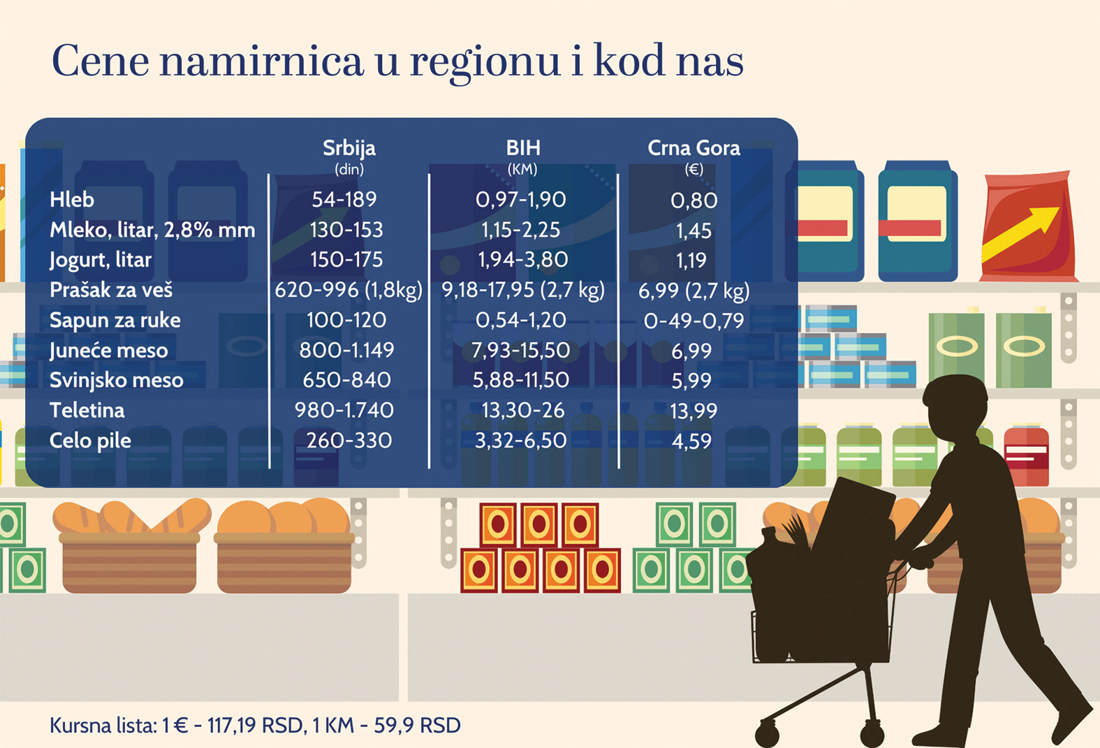 Vlasti nikad uspešnije, narod nikad siromašniji: Koliko se razlikuju cene osnovnih životnih namirnica u zemljama regiona? 2