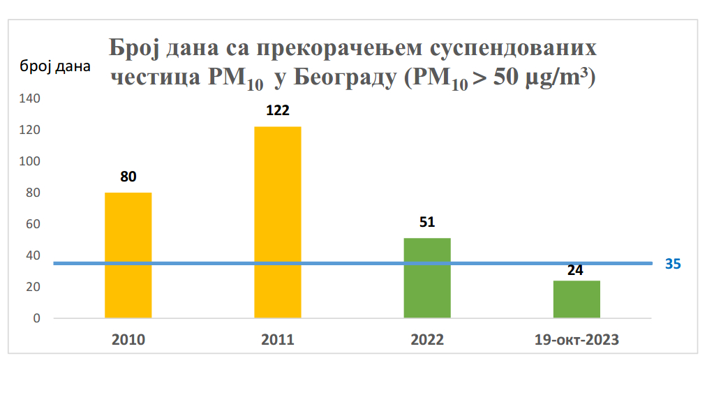 "U Beogradu ove godine bilo samo 24 dana sa povećanim zagađenjem vazduha": Vlada Srbije najavila veći budžet za životnu sredinu 2