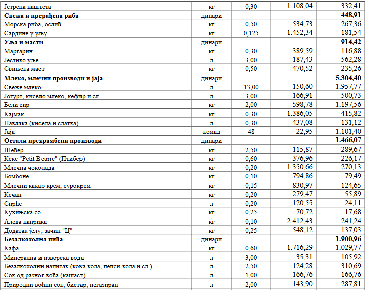 Kako prehraniti porodicu sa manje od 850 dinara dnevno, koliko za hranu ima na raspolaganju u minimalnoj potrošačkoj korpi? 3 Kako prehraniti porodicu sa manje od 850 dinara dnevno, koliko za hranu ima na raspolaganju u minimalnoj potrošačkoj korpi? 3