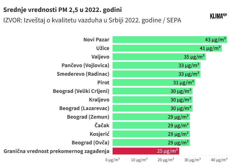 Devet gradova u Srbiji beleži veće zagađenje vazduha nego najzagađeniji gradovi u EU 2 Devet gradova u Srbiji beleži veće zagađenje vazduha nego najzagađeniji gradovi u EU 1