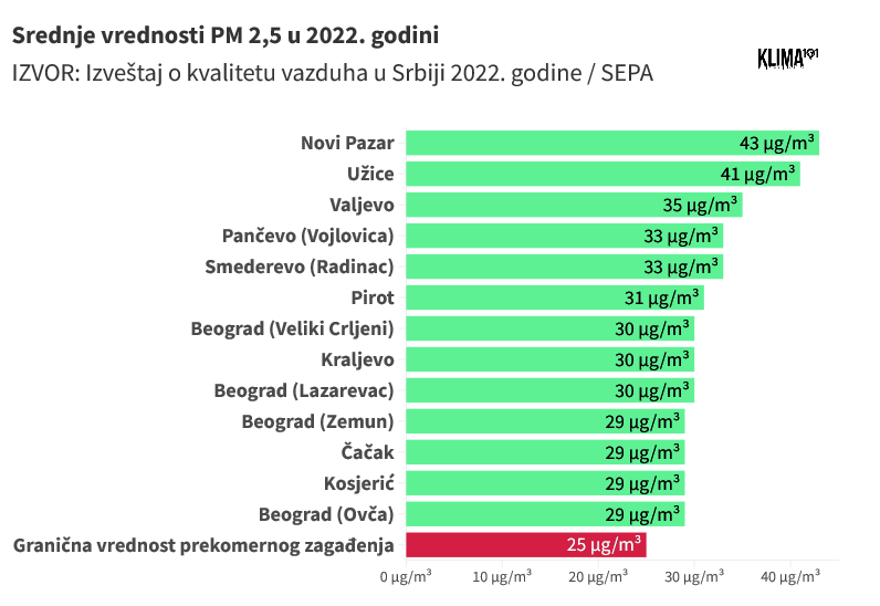 Devet gradova u Srbiji beleži veće zagađenje vazduha nego najzagađeniji gradovi u EU 1