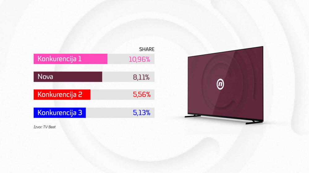 TV Nova druga najgledanija komercijalna televizija u septembru 1