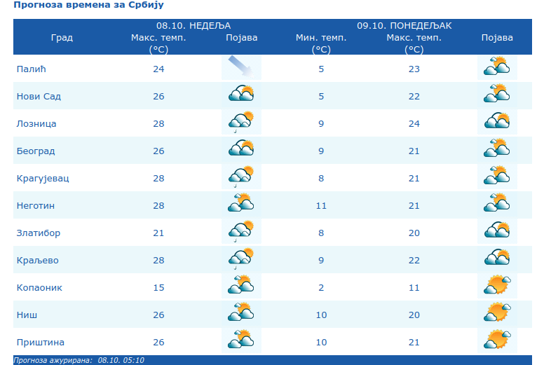 U kojim delovima Srbije će nam danas biti potrebni kišobrani? 2
